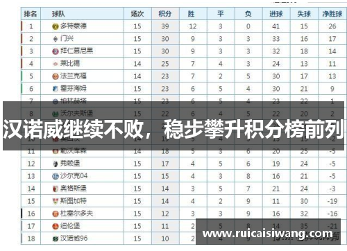 汉诺威继续不败，稳步攀升积分榜前列